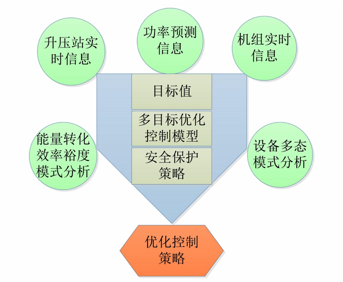 AGC（有功自动控制系统）功能