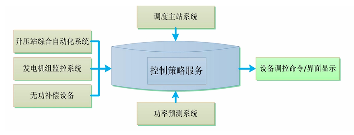 AGC（有功自动控制系统）功能