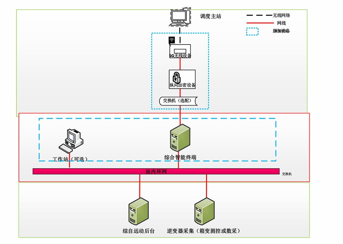 多合一5G终端/智能控制终端