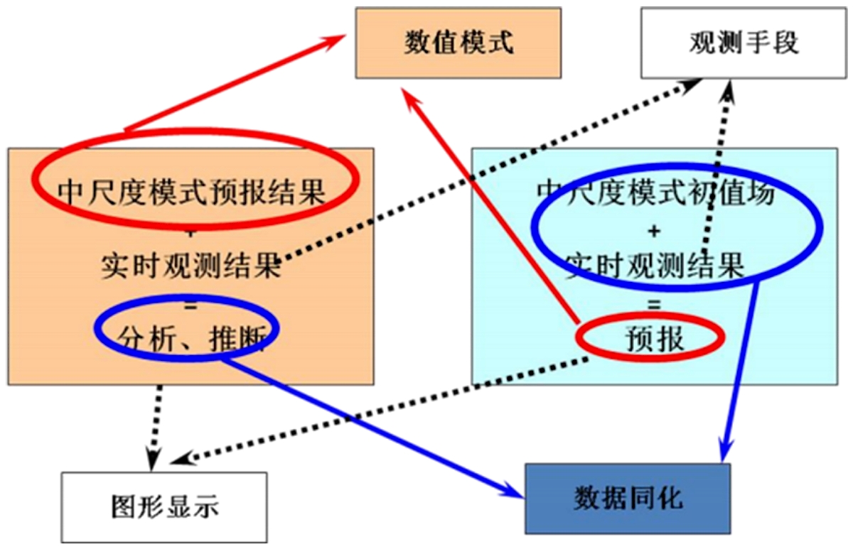 光伏功率预测系统流程示意图
