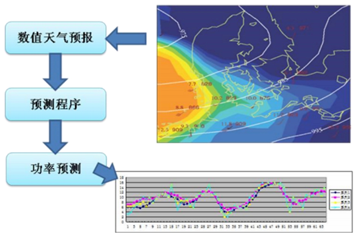 光伏功率预测系统流程示意图