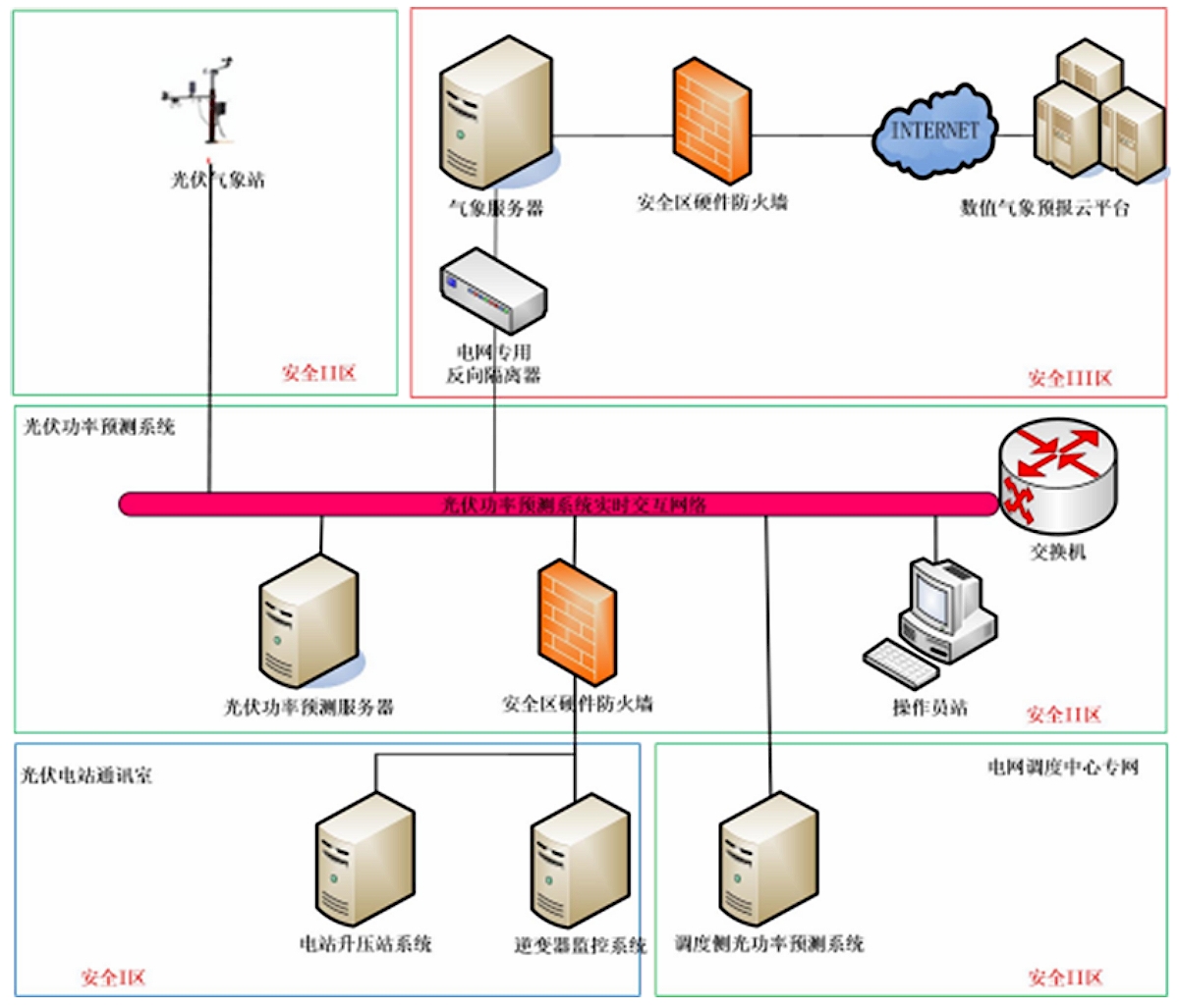   光伏功率预测系统网络拓扑图