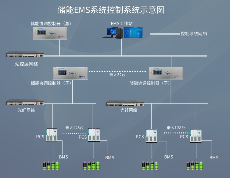 储能EMS系统