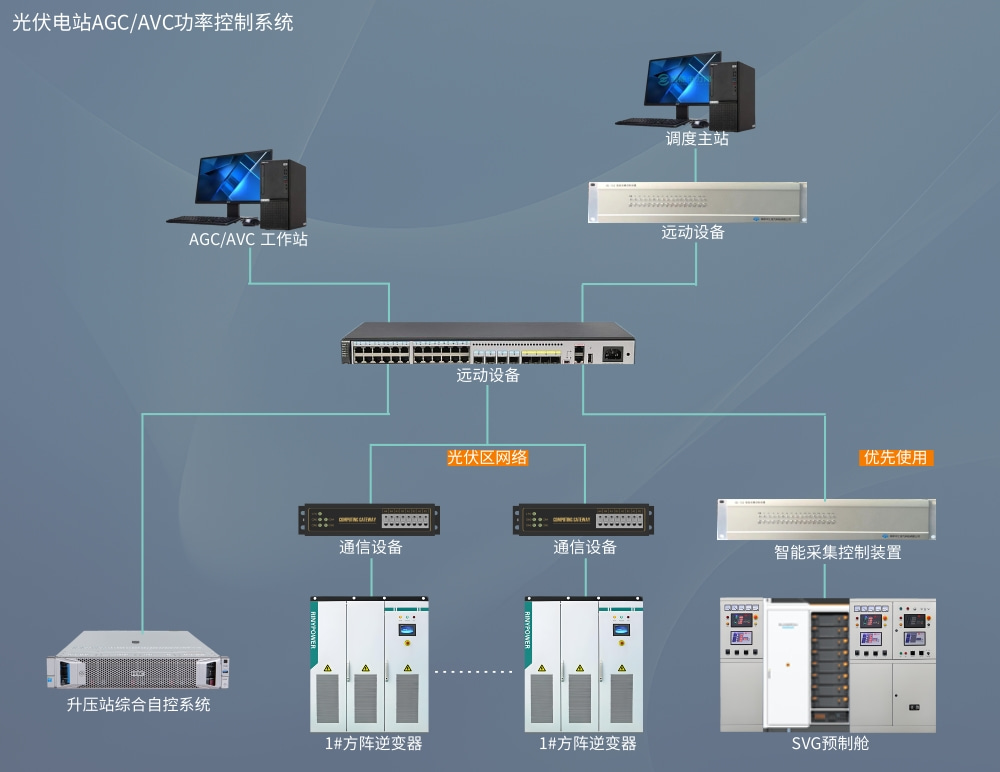 光伏AGCAVC控制系统