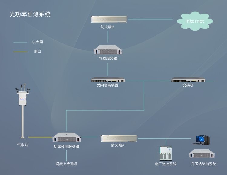 光功率预测系统