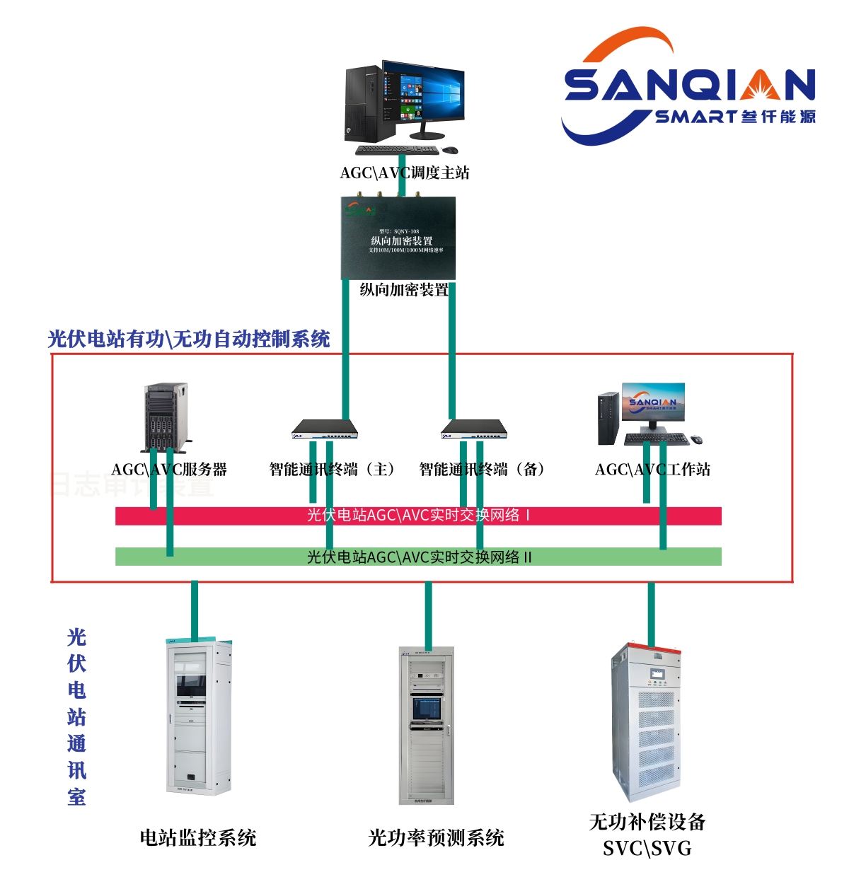 AGCAVC自动控制系统架构图