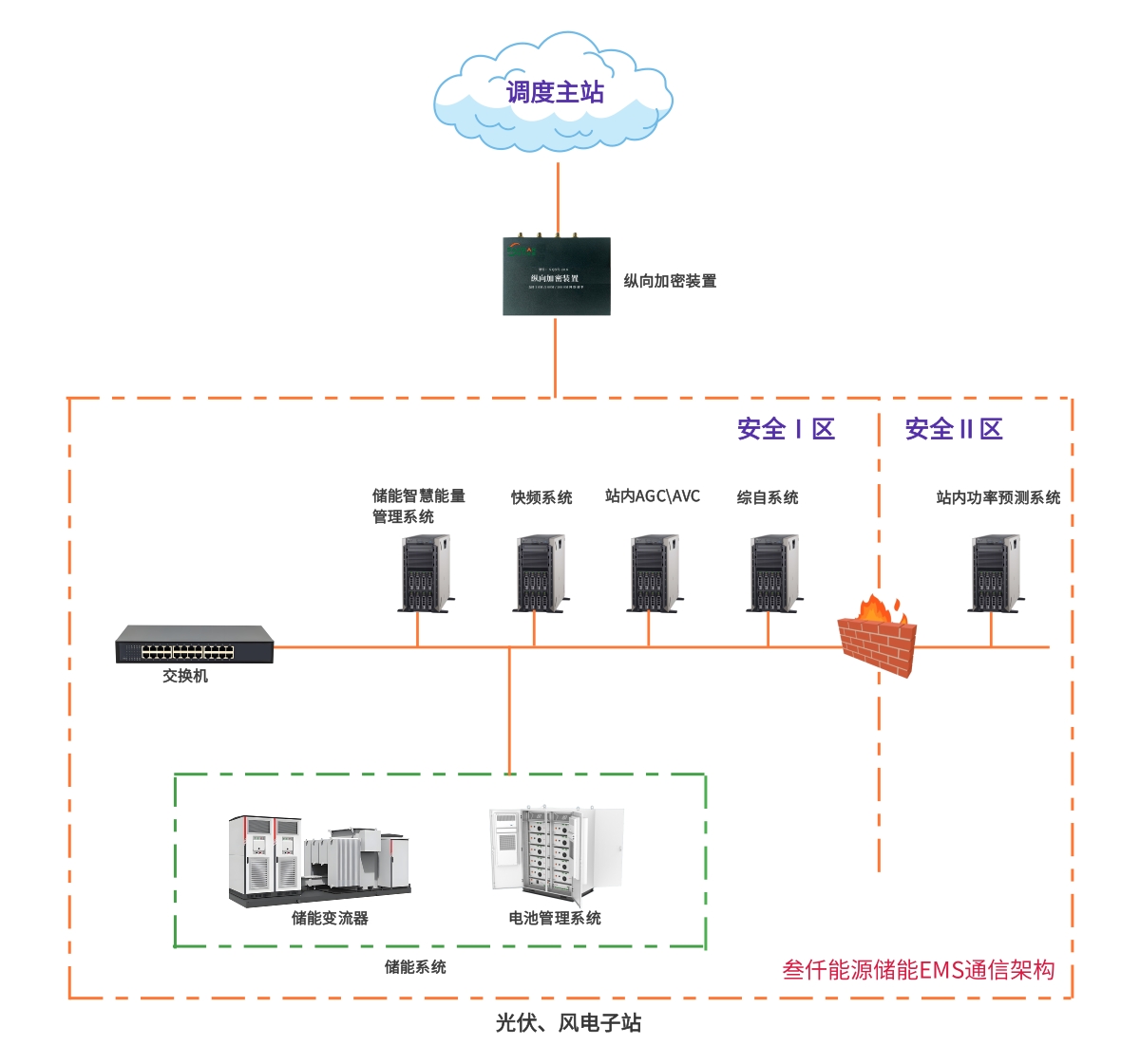 储能EMS系统通信架构