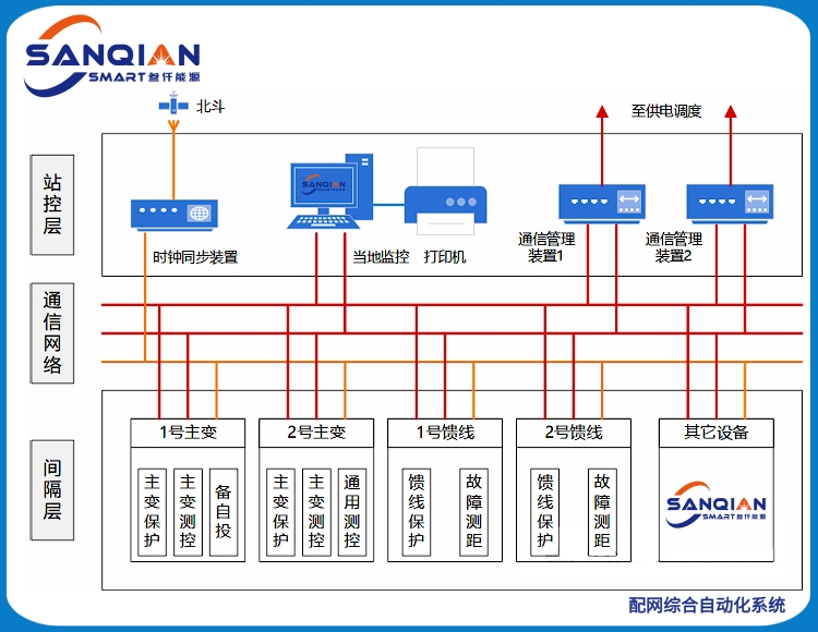 SQNY-9011 配网综合自动化系统